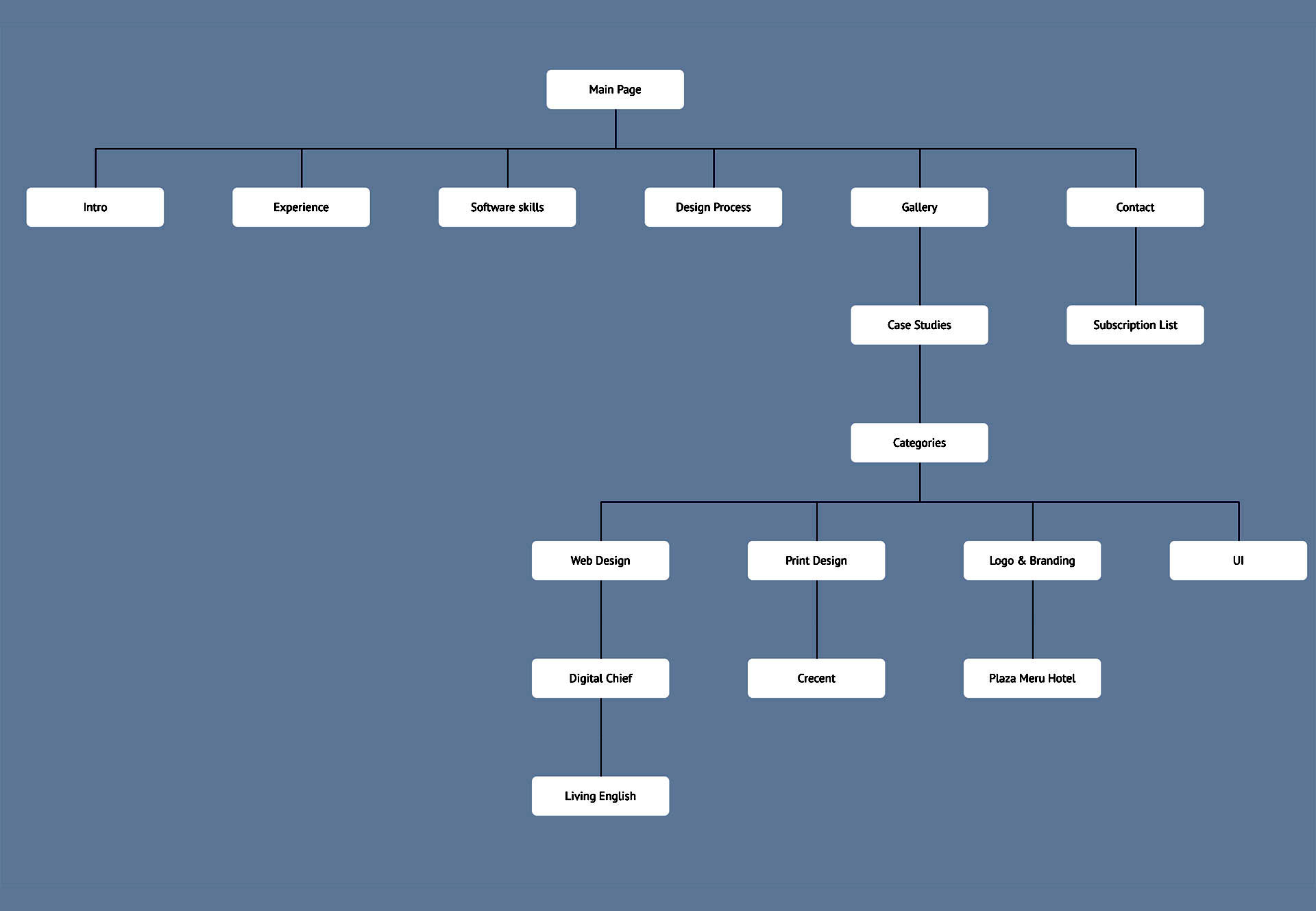 Sitemap Flow 